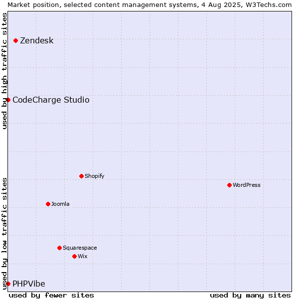 Market position of Zendesk vs. CodeCharge Studio vs. PHPVibe