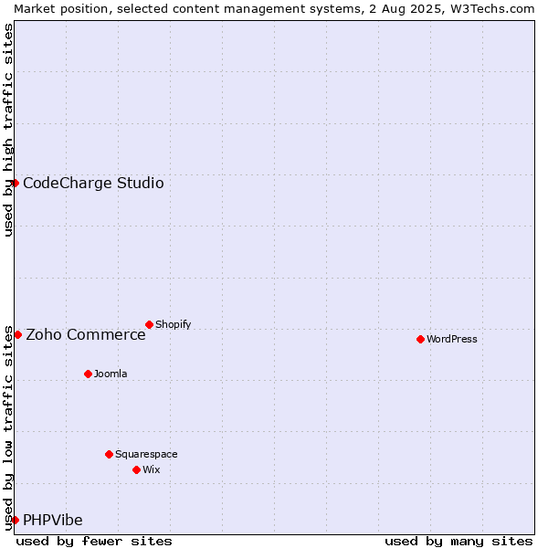 Market position of Zoho Commerce vs. CodeCharge Studio vs. PHPVibe