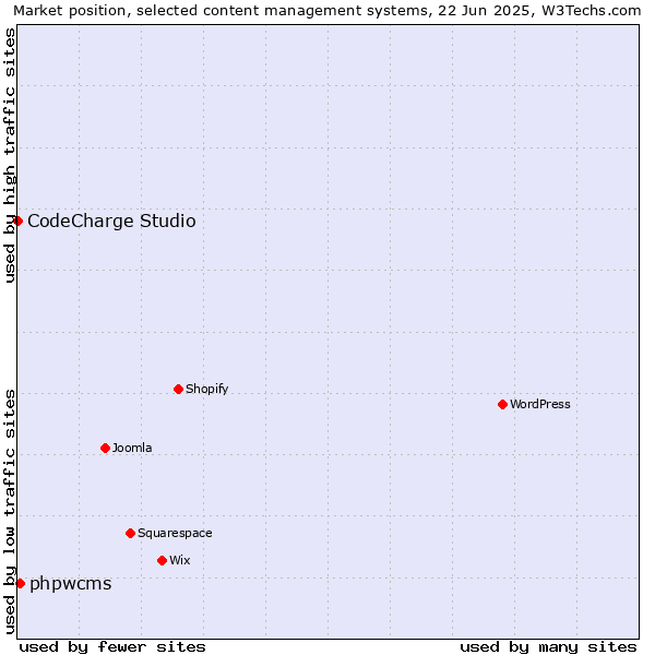 Market position of phpwcms vs. CodeCharge Studio