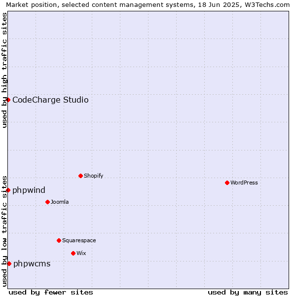 Market position of phpwcms vs. phpwind vs. CodeCharge Studio