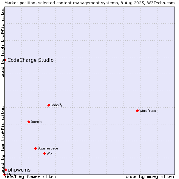 Market position of phpwcms vs. CodeCharge Studio vs. Pico