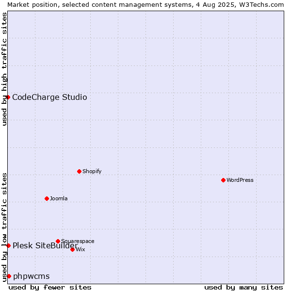 Market position of phpwcms vs. Plesk SiteBuilder vs. CodeCharge Studio