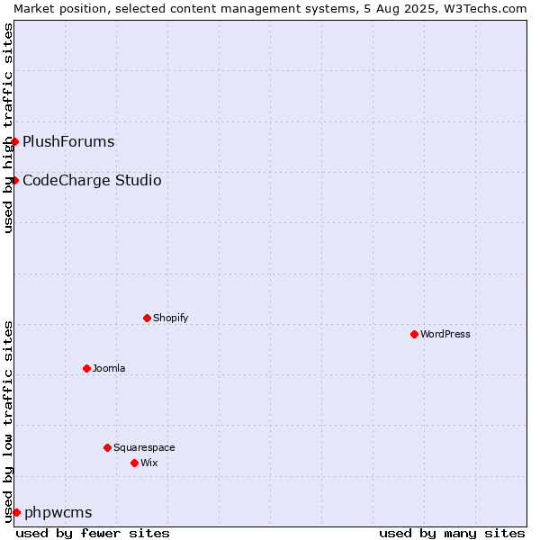 Market position of phpwcms vs. CodeCharge Studio vs. PlushForums