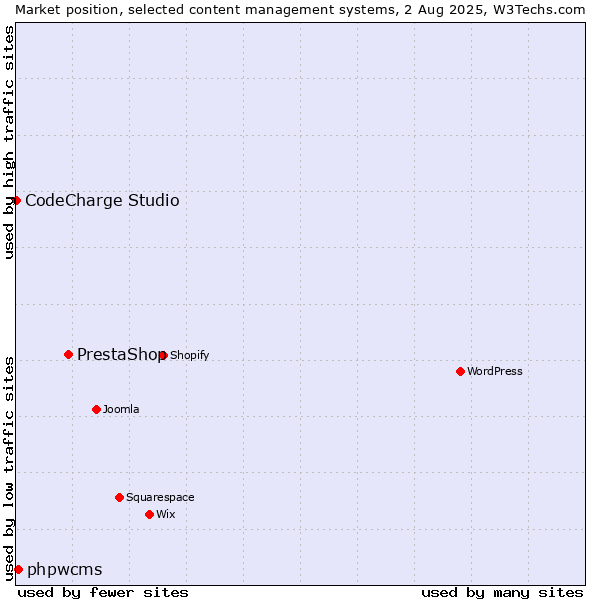 Market position of PrestaShop vs. phpwcms vs. CodeCharge Studio