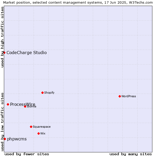 Market position of ProcessWire vs. phpwcms vs. CodeCharge Studio