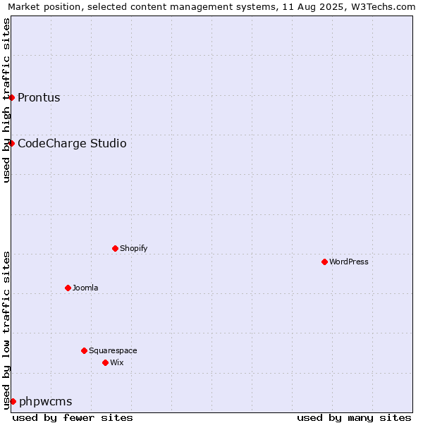 Market position of phpwcms vs. CodeCharge Studio vs. Prontus