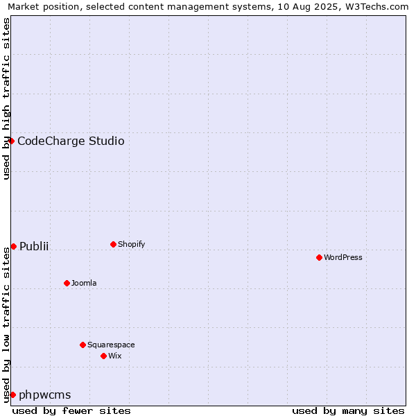 Market position of Publii vs. phpwcms vs. CodeCharge Studio