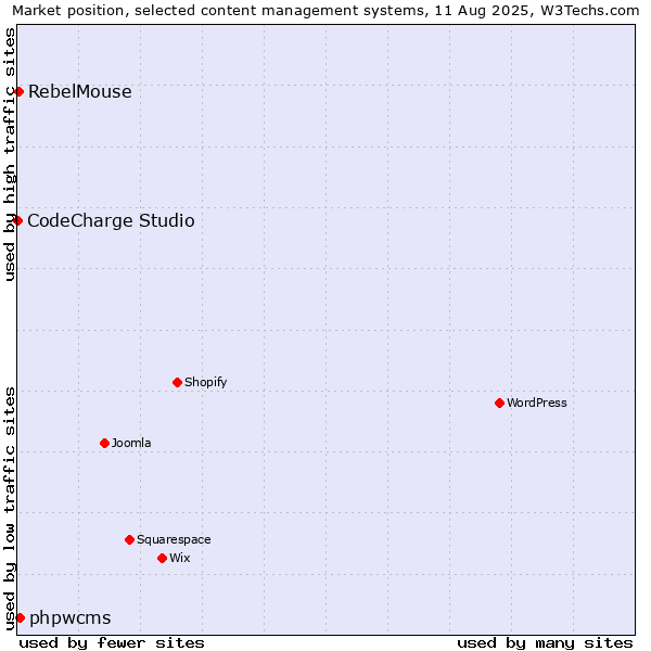 Market position of phpwcms vs. RebelMouse vs. CodeCharge Studio