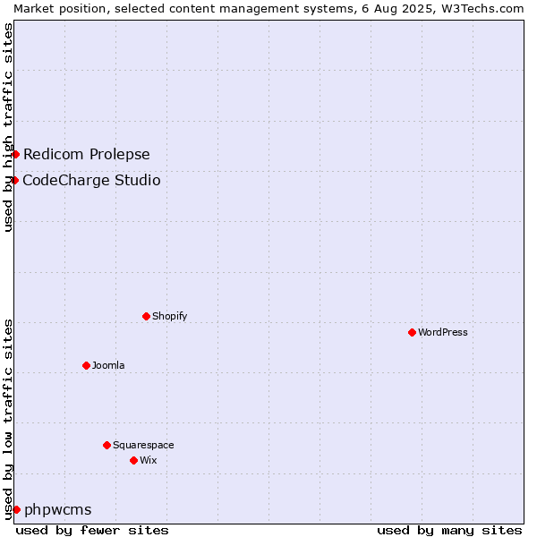 Market position of phpwcms vs. Redicom Prolepse vs. CodeCharge Studio
