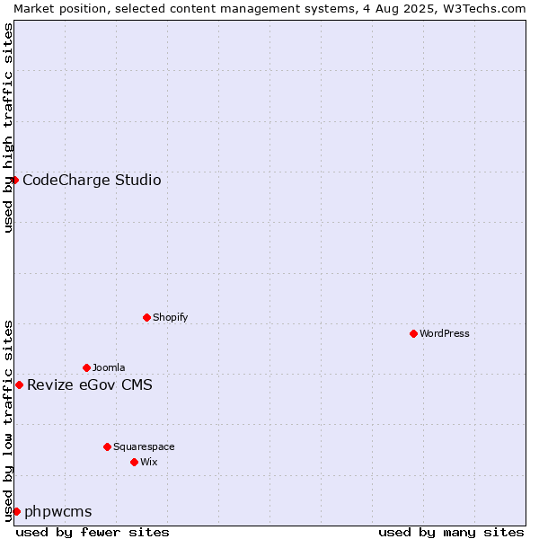 Market position of Revize eGov CMS vs. phpwcms vs. CodeCharge Studio