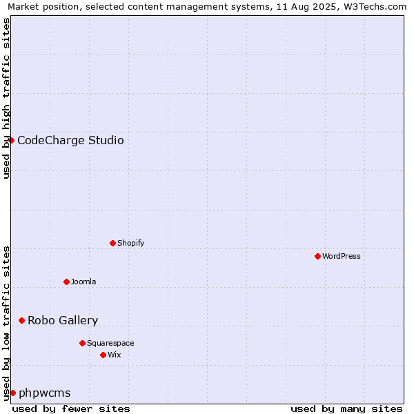 Market position of Robo Gallery vs. phpwcms vs. CodeCharge Studio