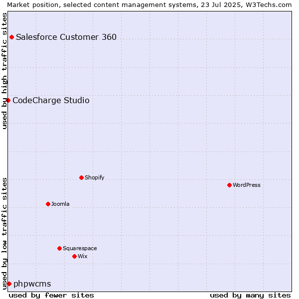 Market position of Salesforce Customer 360 vs. phpwcms vs. CodeCharge Studio