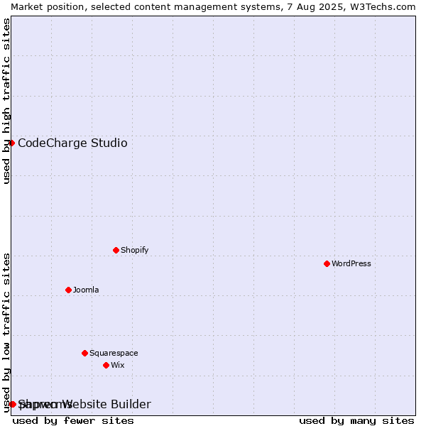 Market position of phpwcms vs. CodeCharge Studio vs. Sapren Website Builder