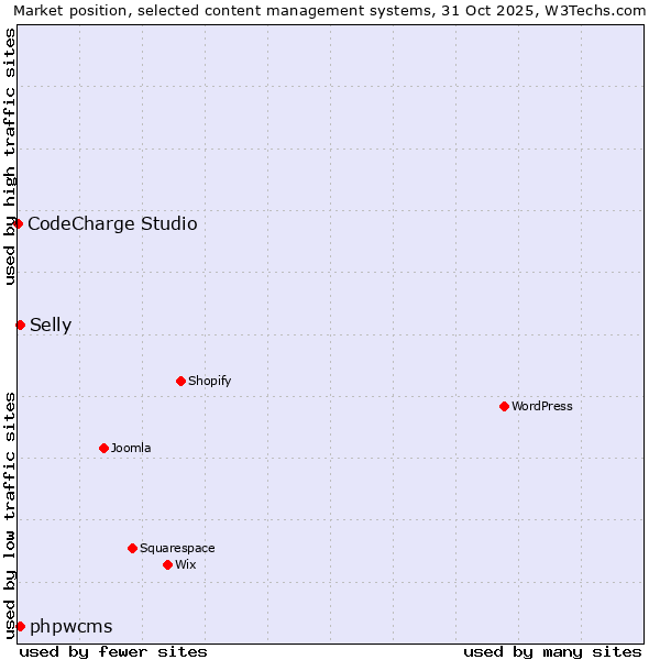 Market position of phpwcms vs. Selly vs. CodeCharge Studio