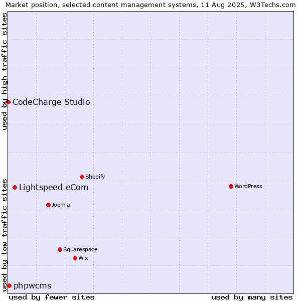 Market position of Lightspeed eCom vs. phpwcms vs. CodeCharge Studio