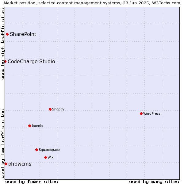 Market position of SharePoint vs. phpwcms vs. CodeCharge Studio