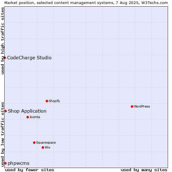 Market position of Shop Application vs. phpwcms vs. CodeCharge Studio