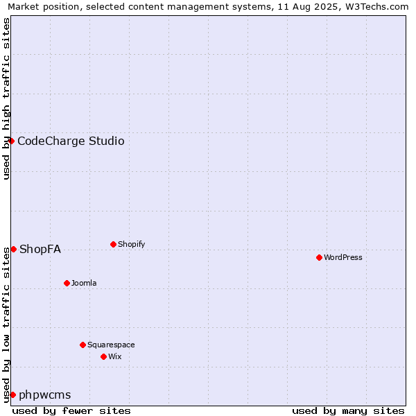 Market position of ShopFA vs. phpwcms vs. CodeCharge Studio