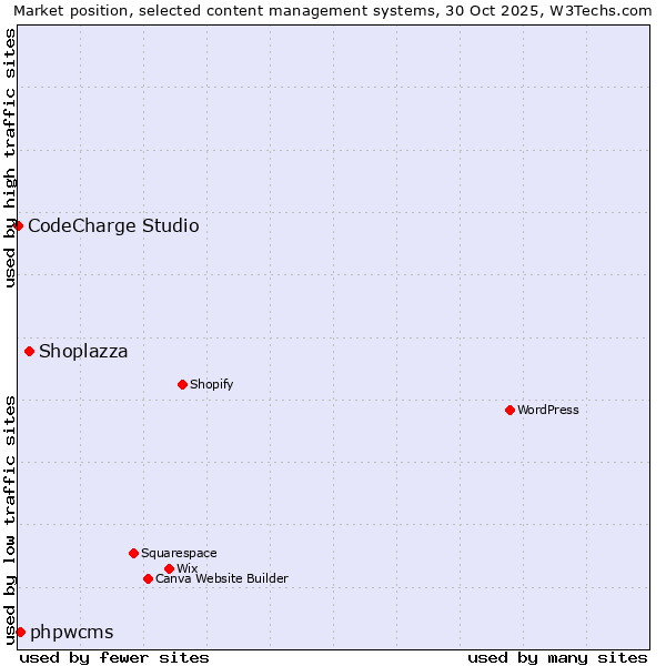 Market position of Shoplazza vs. phpwcms vs. CodeCharge Studio