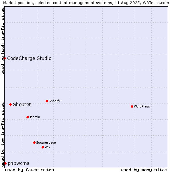 Market position of Shoptet vs. phpwcms vs. CodeCharge Studio