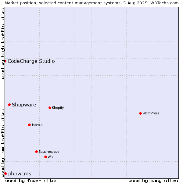 Market position of Shopware vs. phpwcms vs. CodeCharge Studio
