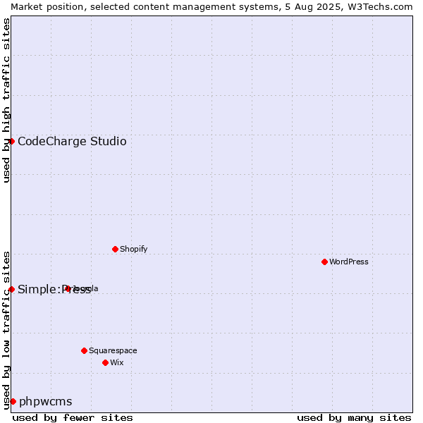 Market position of phpwcms vs. CodeCharge Studio vs. Simple:Press