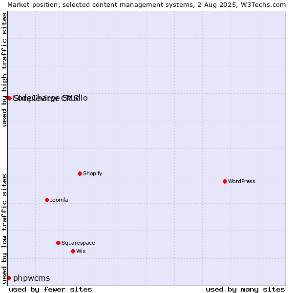 Market position of Simpleview CMS vs. phpwcms vs. CodeCharge Studio