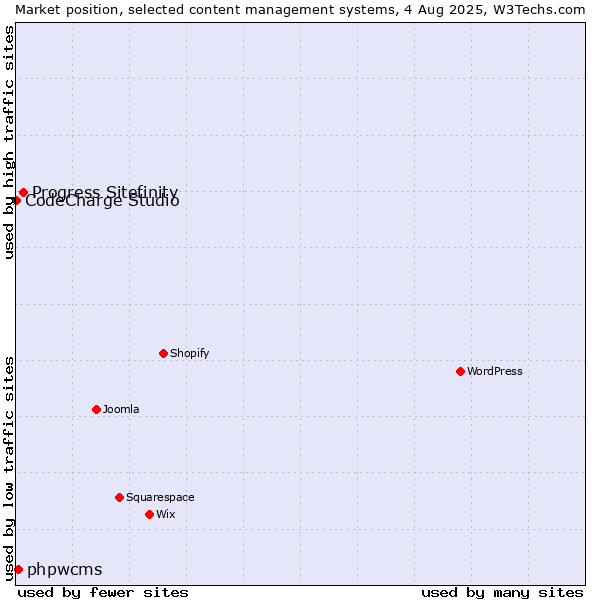 Market position of Progress Sitefinity vs. phpwcms vs. CodeCharge Studio