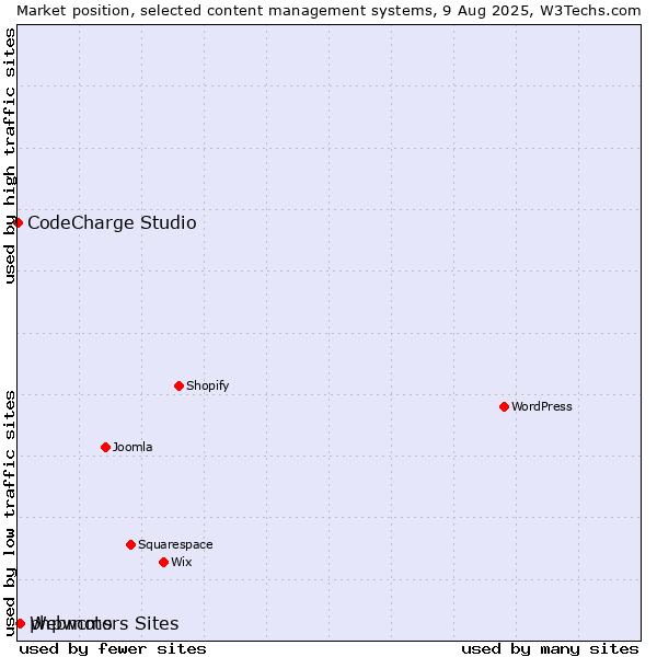 Market position of Webmotors Sites vs. phpwcms vs. CodeCharge Studio