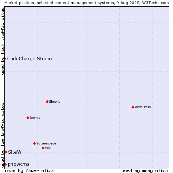 Market position of SiteW vs. phpwcms vs. CodeCharge Studio