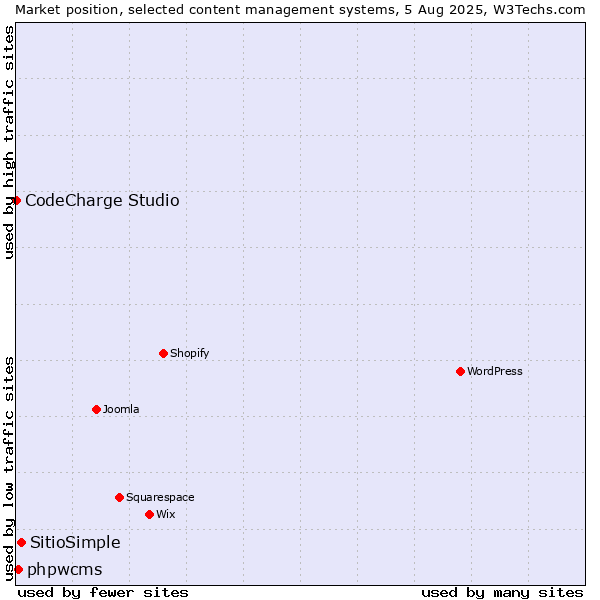 Market position of SitioSimple vs. phpwcms vs. CodeCharge Studio