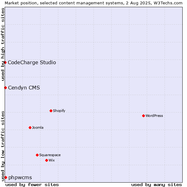 Market position of phpwcms vs. Cendyn CMS vs. CodeCharge Studio