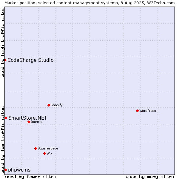 Market position of SmartStore.NET vs. phpwcms vs. CodeCharge Studio