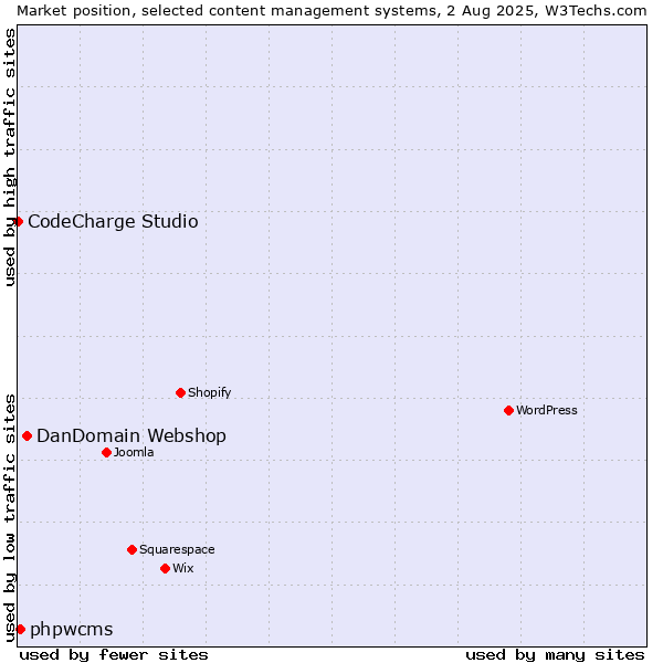Market position of DanDomain Webshop vs. phpwcms vs. CodeCharge Studio