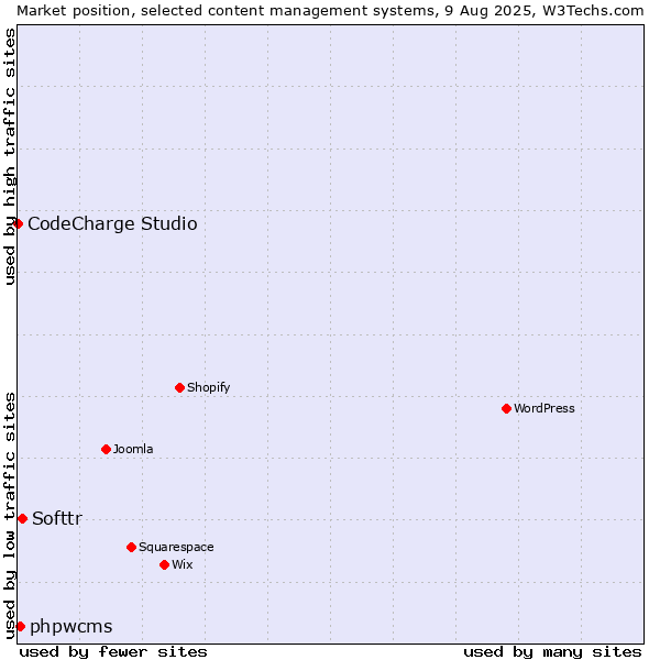 Market position of Softtr vs. phpwcms vs. CodeCharge Studio
