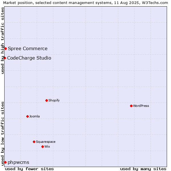 Market position of Spree Commerce vs. phpwcms vs. CodeCharge Studio