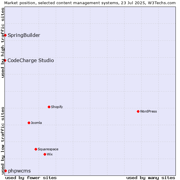 Market position of phpwcms vs. SpringBuilder vs. CodeCharge Studio