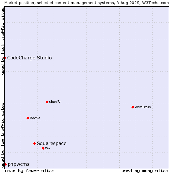 Market position of Squarespace vs. phpwcms vs. CodeCharge Studio
