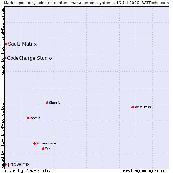 Market position of Squiz Matrix vs. phpwcms vs. CodeCharge Studio