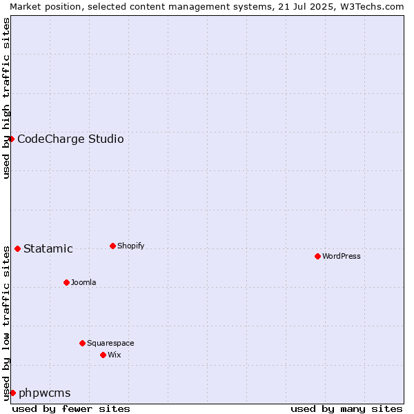 Market position of Statamic vs. phpwcms vs. CodeCharge Studio