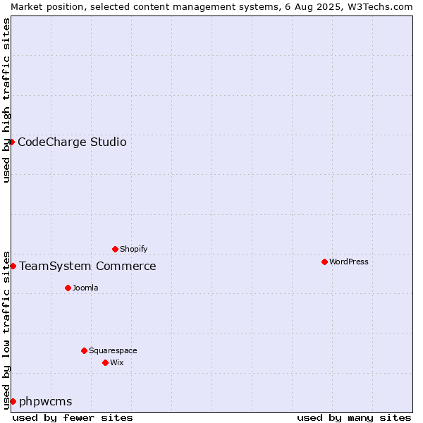 Market position of TeamSystem Commerce vs. phpwcms vs. CodeCharge Studio