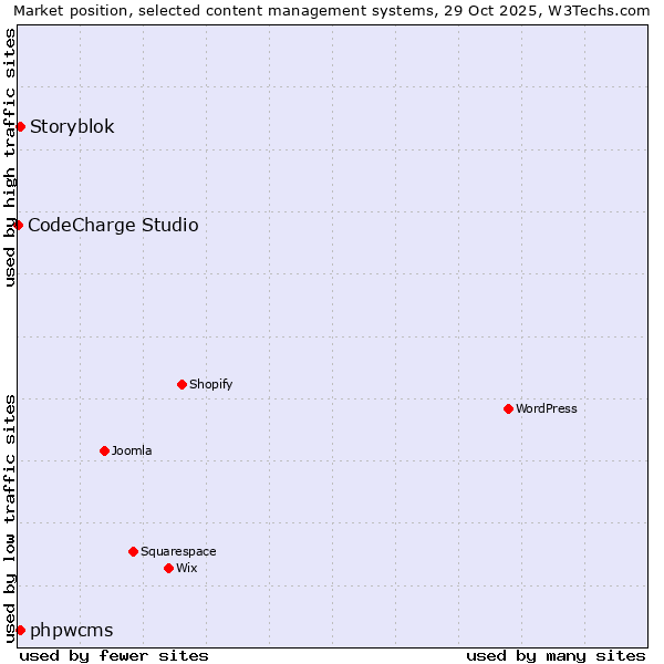Market position of phpwcms vs. Storyblok vs. CodeCharge Studio
