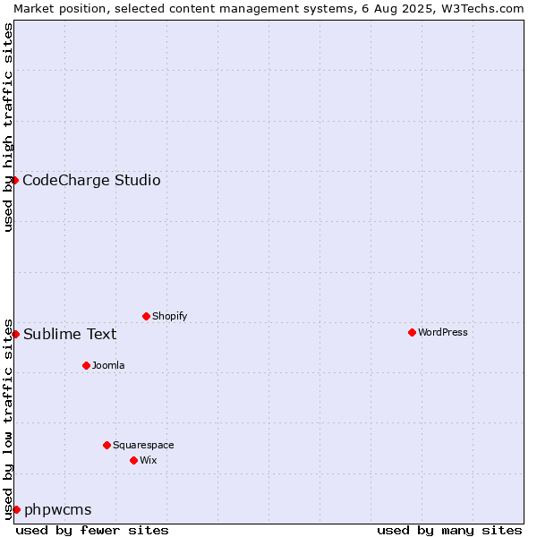 Market position of phpwcms vs. Sublime Text vs. CodeCharge Studio