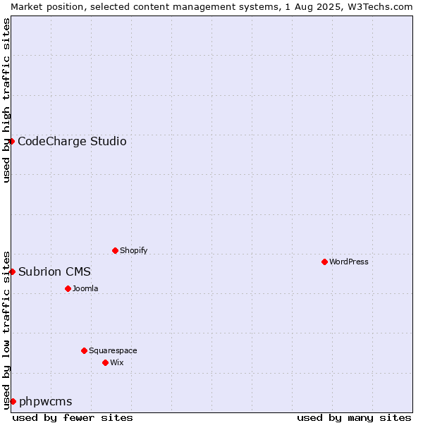 Market position of phpwcms vs. Subrion CMS vs. CodeCharge Studio