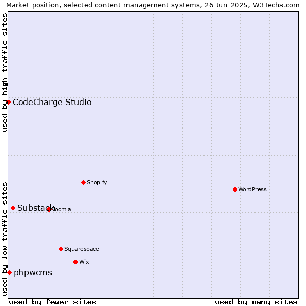 Market position of Substack vs. phpwcms vs. CodeCharge Studio
