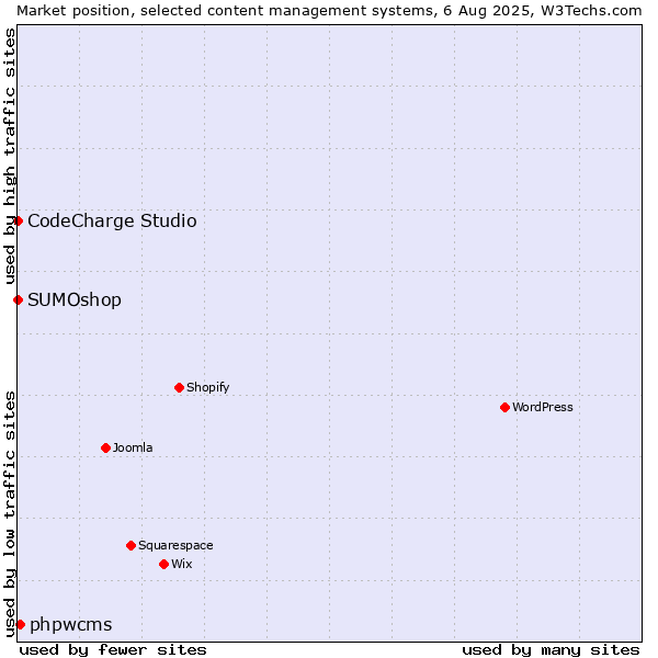 Market position of phpwcms vs. SUMOshop vs. CodeCharge Studio