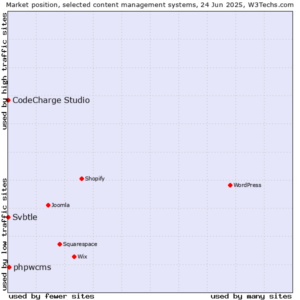 Market position of phpwcms vs. CodeCharge Studio vs. Svbtle