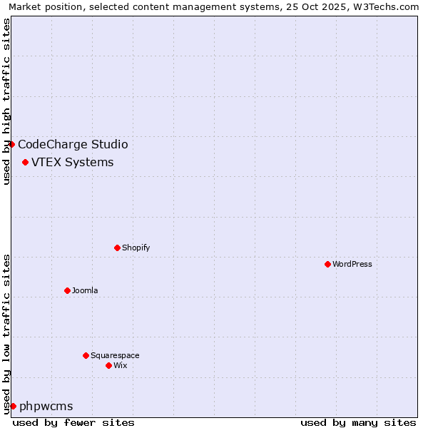 Market position of VTEX Systems vs. phpwcms vs. CodeCharge Studio