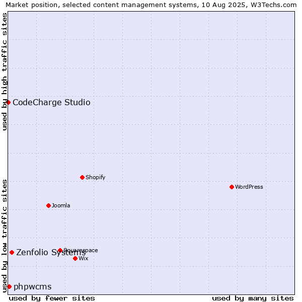 Market position of Zenfolio Systems vs. phpwcms vs. CodeCharge Studio