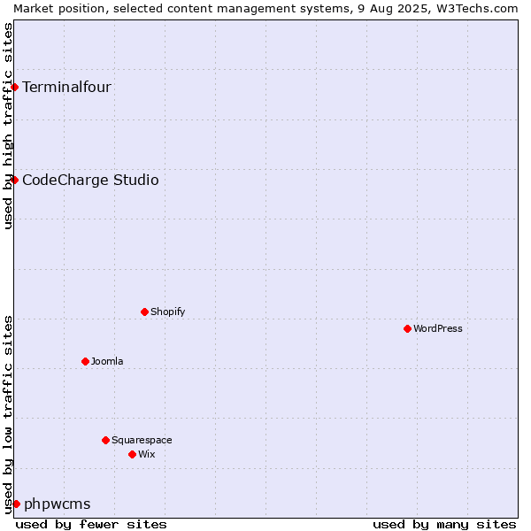 Market position of phpwcms vs. CodeCharge Studio vs. Terminalfour